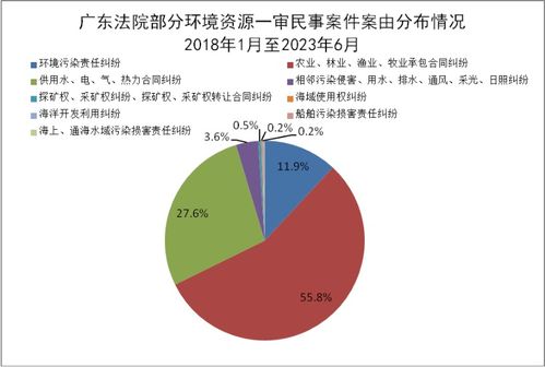 廣東環(huán)境資源審判白皮書