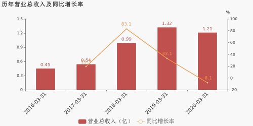 金石資源2020年一季度業(yè)績分析 歸母凈利潤降幅超營收，凸顯資源行業(yè)成本壓力